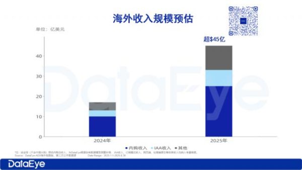 牛融网 2025年H1海外微短剧报告：全年大盘收入预计超$45亿，上半年APP内购$10亿