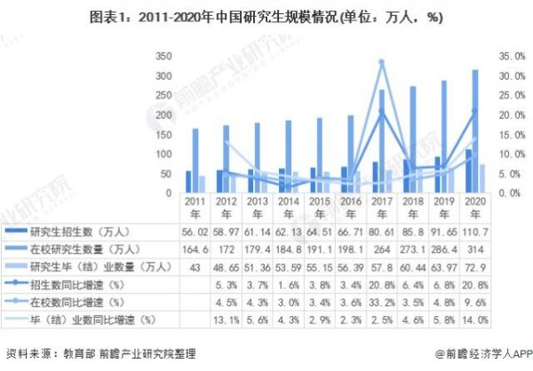 创惠优配 2年学习时间太短！多所高校宣布将研究生学制延长至3年！专家：已成为趋势