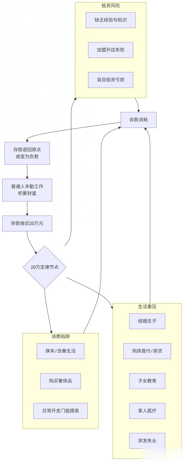 创元网配资 20万定律: 普通人存款的魔咒