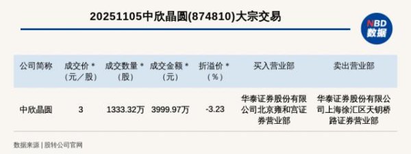 天宇配资 新三板创新层公司中欣晶圆大宗交易折价3.23%，成交金额3999.97万元